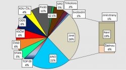 Volební preference STEM – září 2020