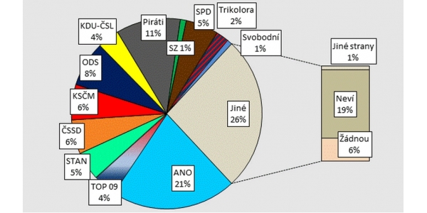 Volební preference STEM – září 2020